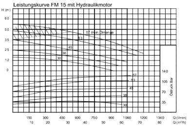 FM selbstansaugende Kreiselpumpe aus Edelstahl